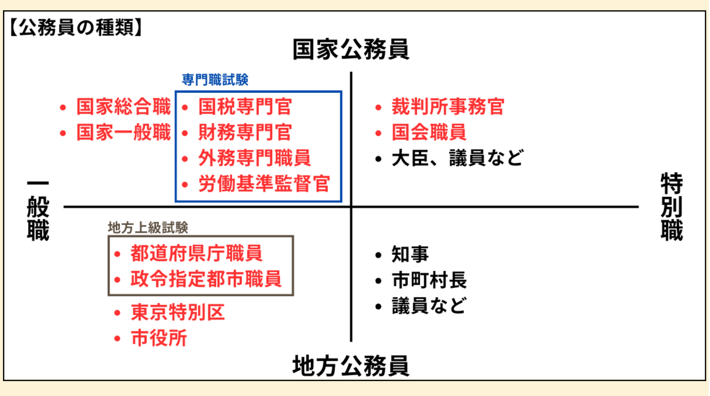 公務員 答練 張れれ 地方上級、裁判所、国税専門官、国家一般職、